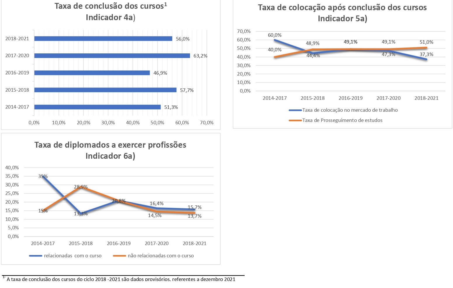 Resultados Indicadores EQAVET 2018/21