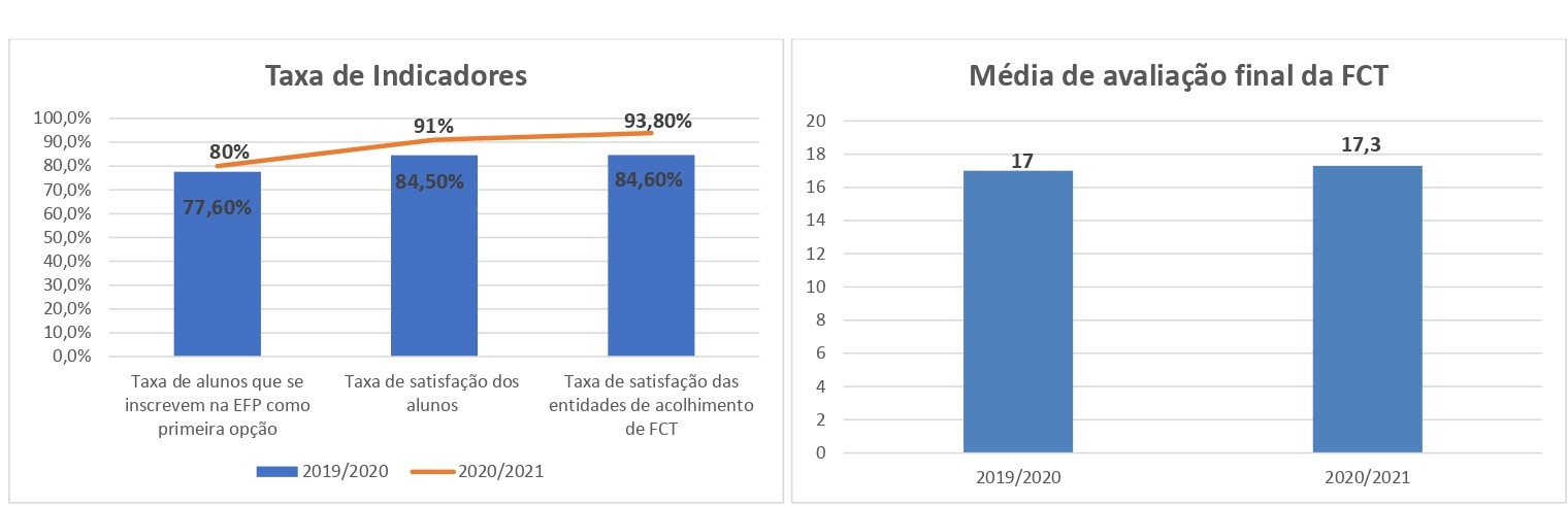 Resultados Indicadores EQAVET 2018/21
